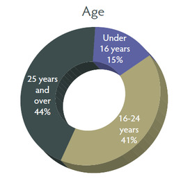 Graph showing students age