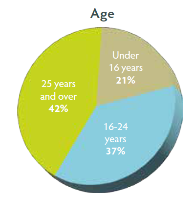 age