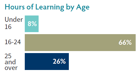 Hours of learning by age