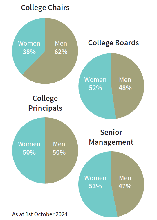 Management and governance pie charts