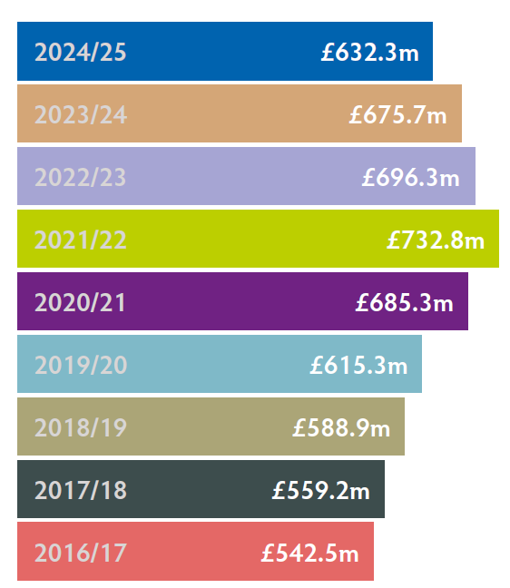 College Revenue Funding Trend